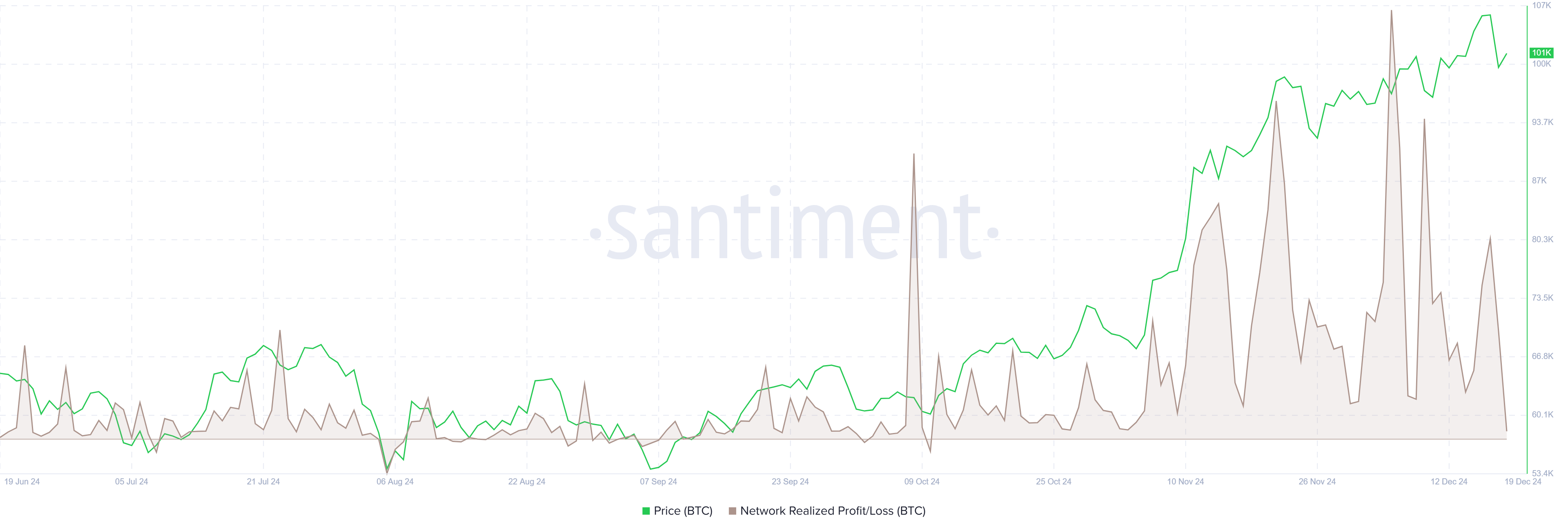 Bitcoin NPL chart. Source: Santiment